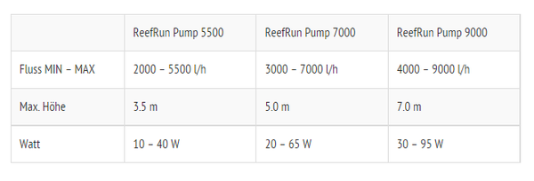 Red Sea ReefRun DC Pumpe 7000 (Controller exklusiv)